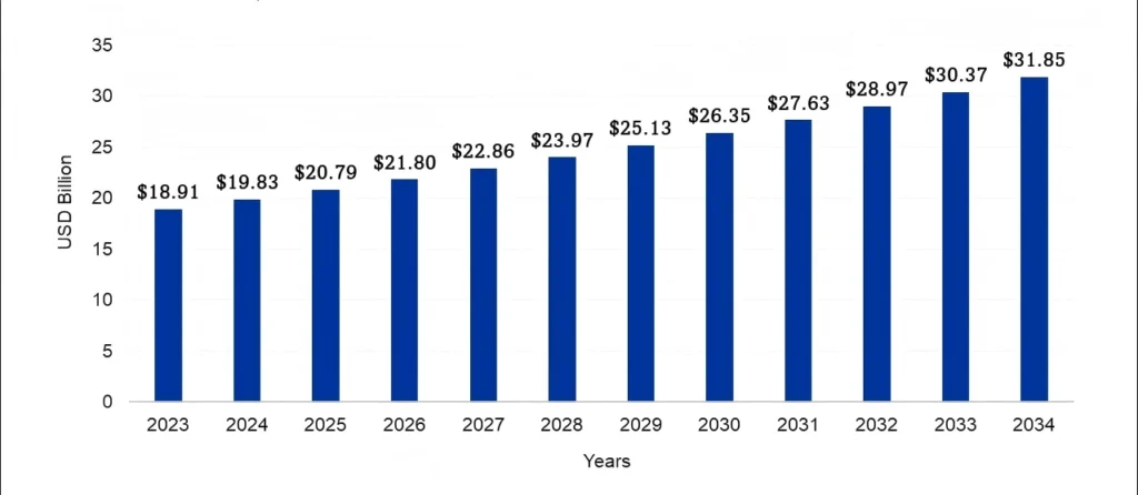 Graph showing fiber cement market size over recent years