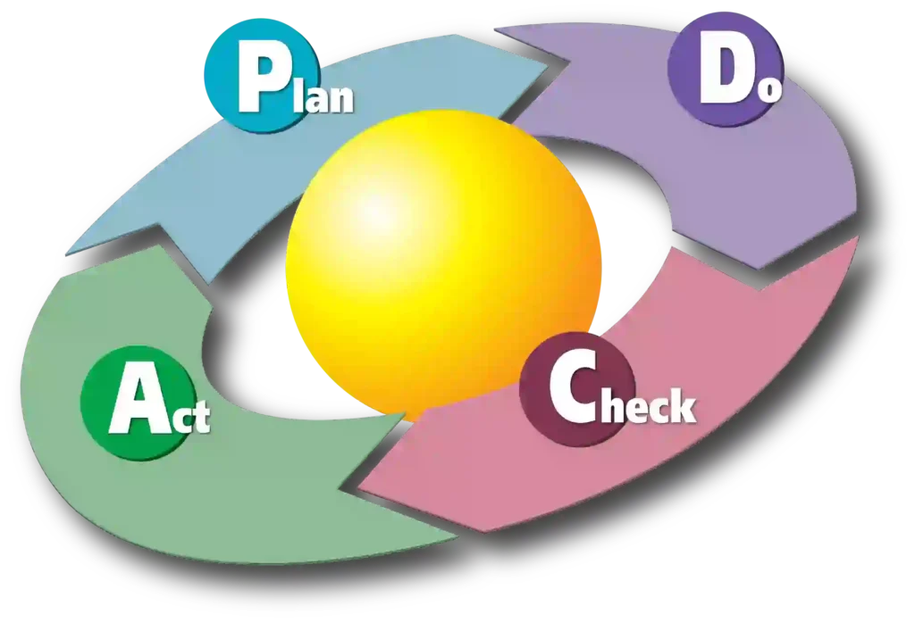 visual representation of circular principle in ISO 14001 environmental management